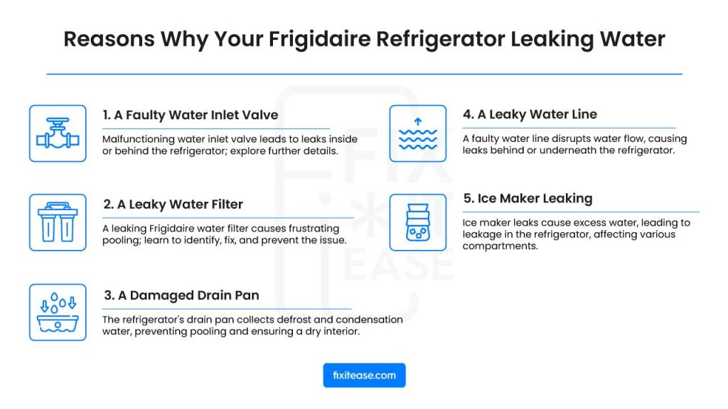 Causes of Frigidaire refrigerator water leaks: faulty inlet valve, leaky filter, damaged drain pan, broken water line, or defective ice maker. Consult a technician for severe issues.