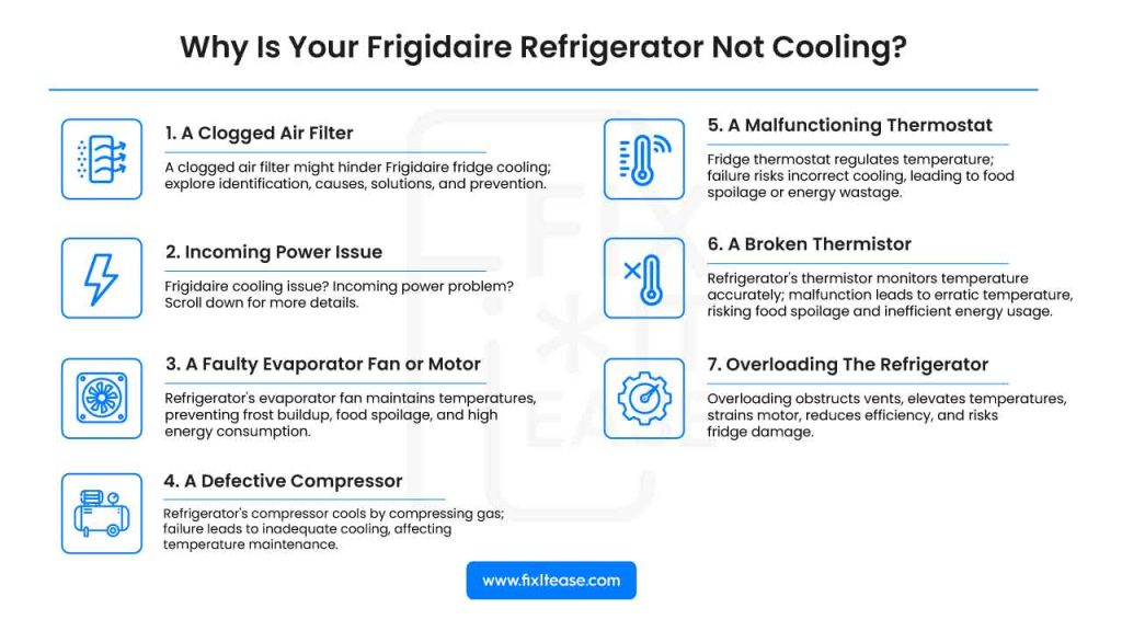 Possible reasons for a Frigidaire refrigerator not cooling: clogged filter, broken thermistor, faulty thermostat, defective compressor, or power issues. Fixes vary by cause.