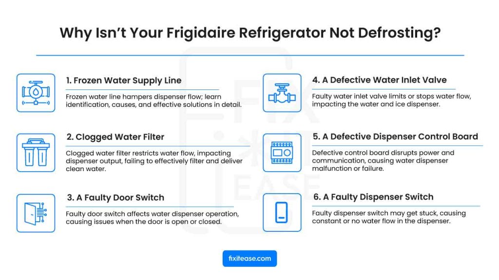 Causes of water dispenser issues in Frigidaire refrigerators include a frozen line, clogged filter, faulty door switch, defective valve, control board, or broken switch.