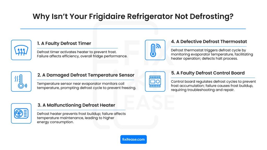 Common Frigidaire refrigerator defrost issues: faulty timer, damaged sensor, malfunctioning heater, defective thermostat, or a bad control board.