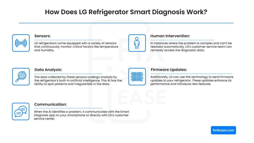 How Does LG Refrigerator Smart Diagnosis Work